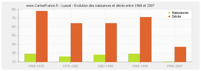 Lussat : Evolution des naissances et décès entre 1968 et 2007