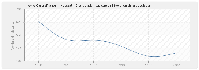 Lussat : Interpolation cubique de l'évolution de la population