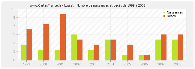 Lussat : Nombre de naissances et décès de 1999 à 2008