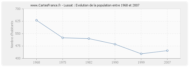 Population Lussat