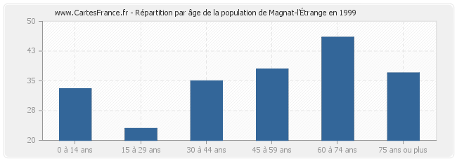 Répartition par âge de la population de Magnat-l'Étrange en 1999