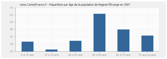 Répartition par âge de la population de Magnat-l'Étrange en 2007