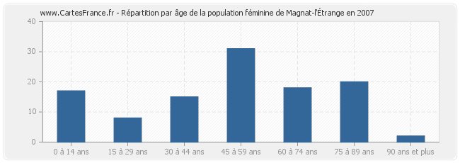 Répartition par âge de la population féminine de Magnat-l'Étrange en 2007