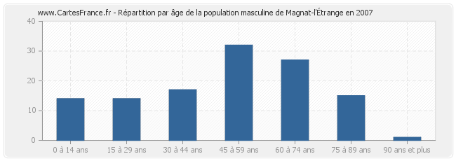 Répartition par âge de la population masculine de Magnat-l'Étrange en 2007