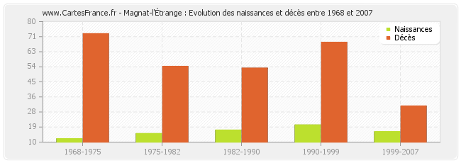 Magnat-l'Étrange : Evolution des naissances et décès entre 1968 et 2007