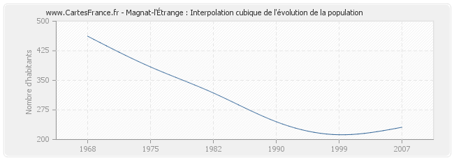 Magnat-l'Étrange : Interpolation cubique de l'évolution de la population