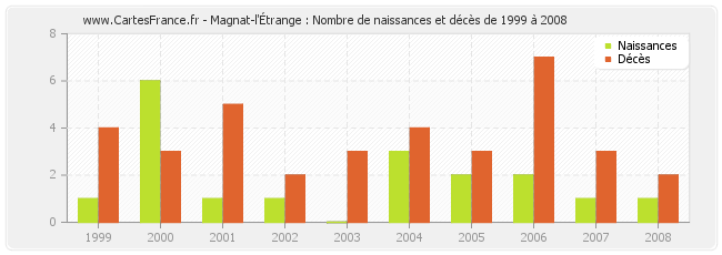 Magnat-l'Étrange : Nombre de naissances et décès de 1999 à 2008