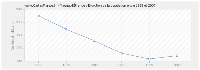 Population Magnat-l'Étrange