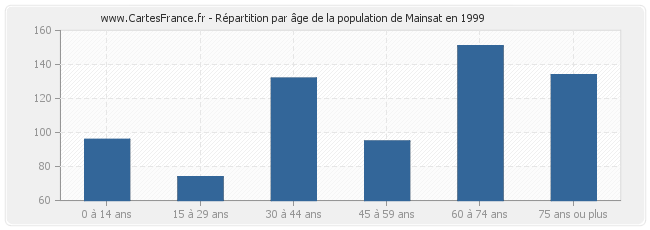 Répartition par âge de la population de Mainsat en 1999