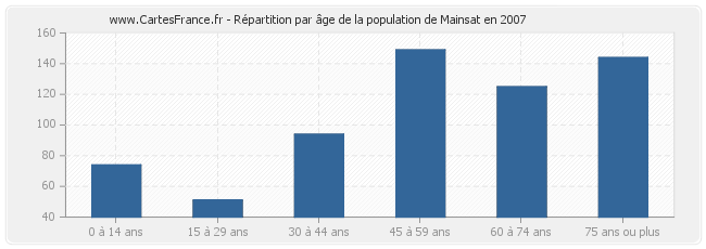 Répartition par âge de la population de Mainsat en 2007