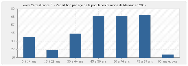 Répartition par âge de la population féminine de Mainsat en 2007