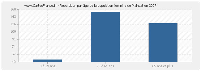 Répartition par âge de la population féminine de Mainsat en 2007