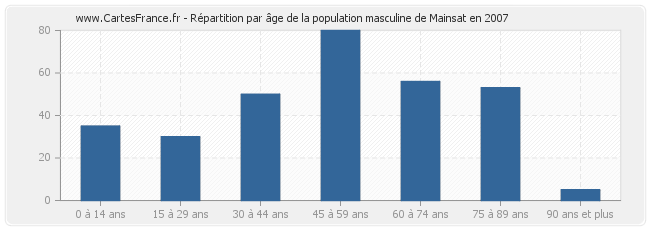 Répartition par âge de la population masculine de Mainsat en 2007