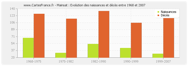 Mainsat : Evolution des naissances et décès entre 1968 et 2007