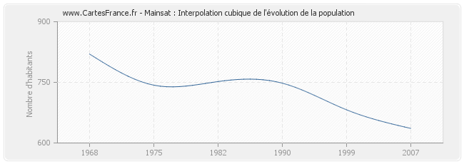 Mainsat : Interpolation cubique de l'évolution de la population