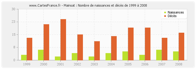 Mainsat : Nombre de naissances et décès de 1999 à 2008