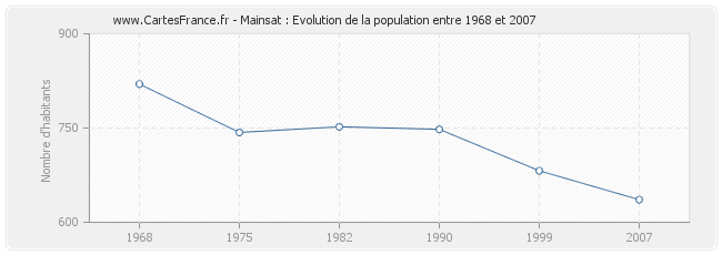 Population Mainsat