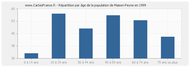 Répartition par âge de la population de Maison-Feyne en 1999