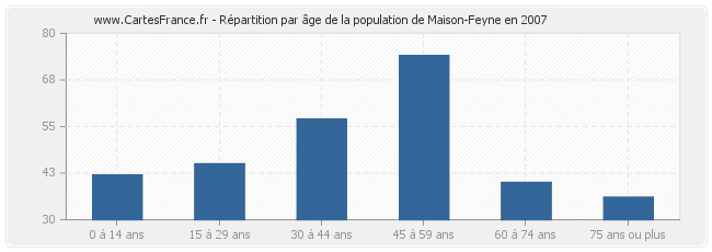 Répartition par âge de la population de Maison-Feyne en 2007