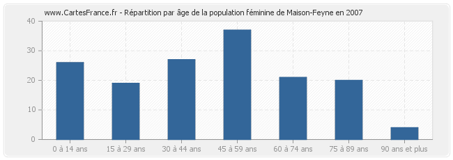 Répartition par âge de la population féminine de Maison-Feyne en 2007
