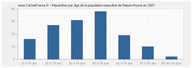 Répartition par âge de la population masculine de Maison-Feyne en 2007