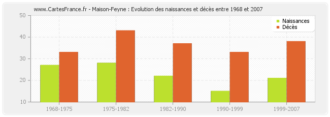 Maison-Feyne : Evolution des naissances et décès entre 1968 et 2007