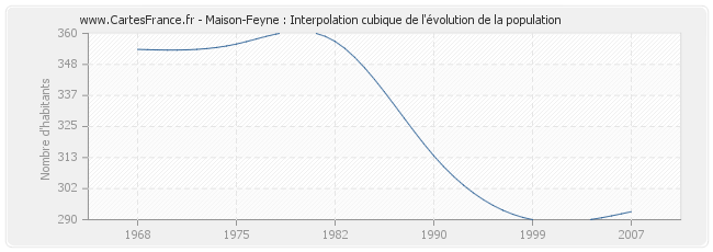 Maison-Feyne : Interpolation cubique de l'évolution de la population