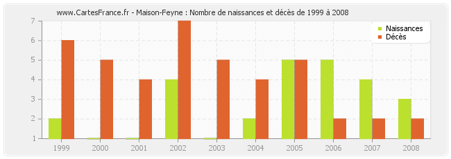 Maison-Feyne : Nombre de naissances et décès de 1999 à 2008