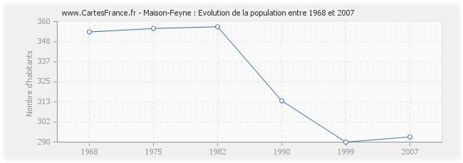 Population Maison-Feyne