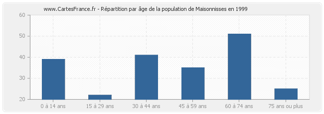 Répartition par âge de la population de Maisonnisses en 1999