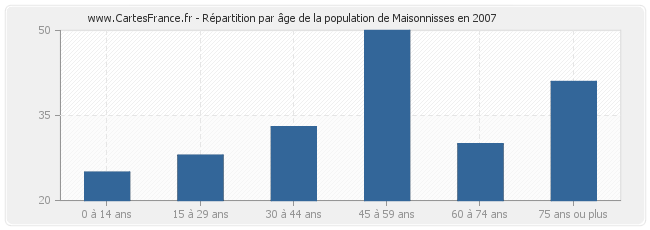 Répartition par âge de la population de Maisonnisses en 2007