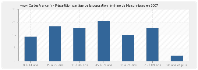 Répartition par âge de la population féminine de Maisonnisses en 2007