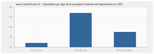 Répartition par âge de la population féminine de Maisonnisses en 2007
