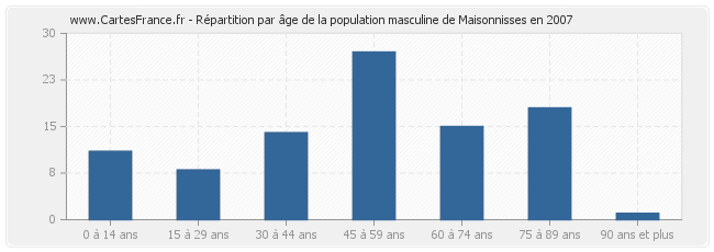 Répartition par âge de la population masculine de Maisonnisses en 2007