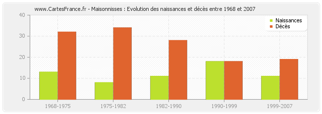 Maisonnisses : Evolution des naissances et décès entre 1968 et 2007