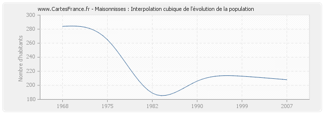 Maisonnisses : Interpolation cubique de l'évolution de la population