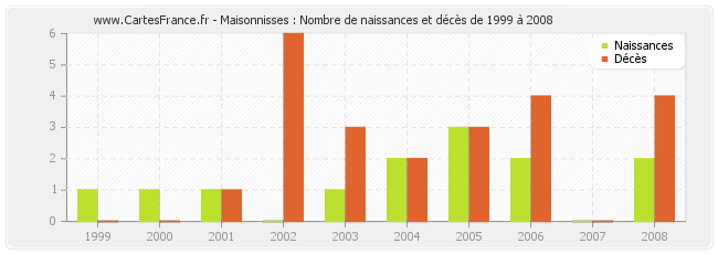 Maisonnisses : Nombre de naissances et décès de 1999 à 2008