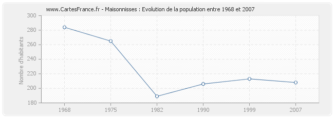 Population Maisonnisses