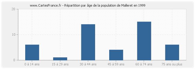 Répartition par âge de la population de Malleret en 1999