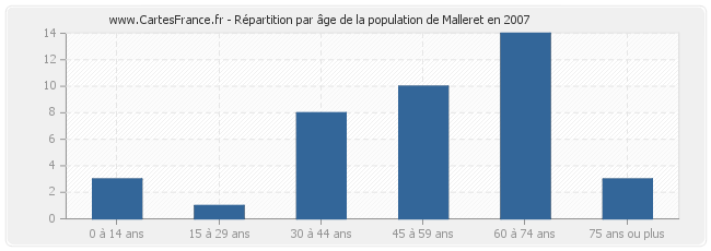 Répartition par âge de la population de Malleret en 2007