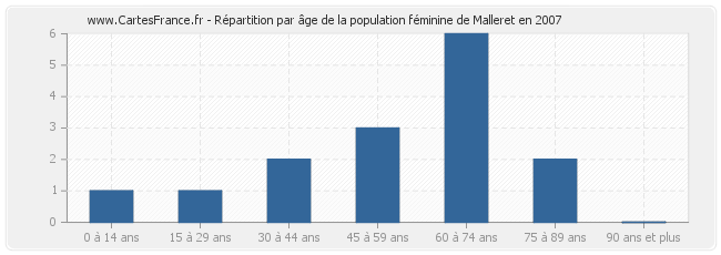 Répartition par âge de la population féminine de Malleret en 2007