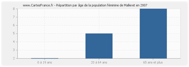 Répartition par âge de la population féminine de Malleret en 2007