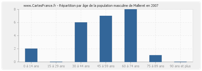 Répartition par âge de la population masculine de Malleret en 2007