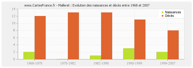Malleret : Evolution des naissances et décès entre 1968 et 2007