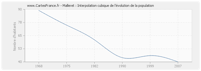 Malleret : Interpolation cubique de l'évolution de la population