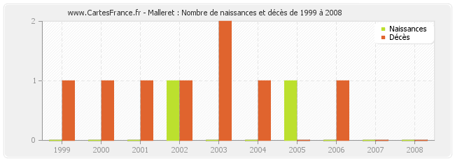 Malleret : Nombre de naissances et décès de 1999 à 2008