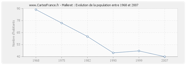 Population Malleret