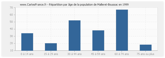 Répartition par âge de la population de Malleret-Boussac en 1999