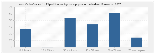 Répartition par âge de la population de Malleret-Boussac en 2007