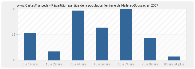 Répartition par âge de la population féminine de Malleret-Boussac en 2007